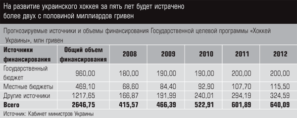 На развитие хоккея будет потрачено более 2,5 млрд. грн. (Таблица: Эксперт)